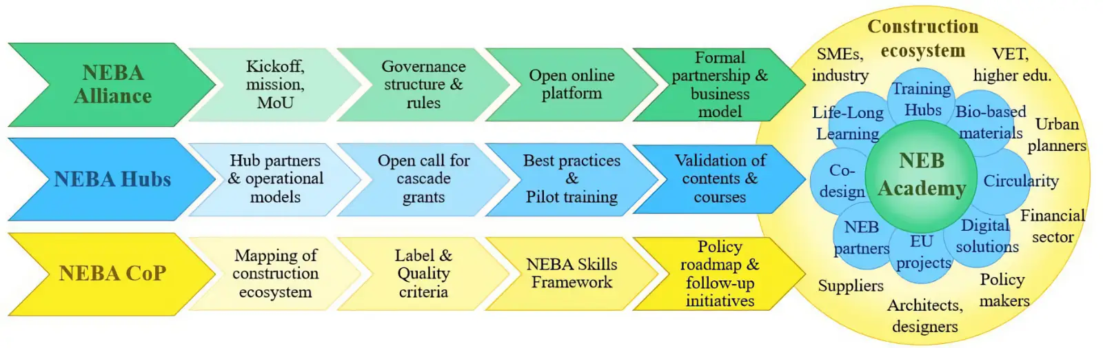 NEBA project concept